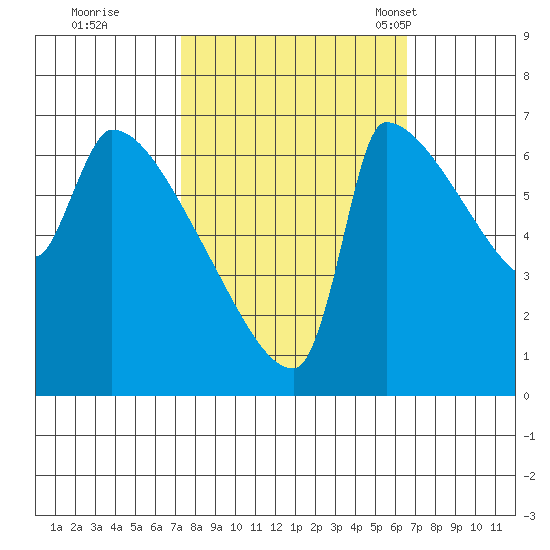 Vancouver I-205 Bridge tide chart for Monday, October 9, 2023