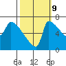 Vancouver I-205 Bridge tide chart for Monday, October 9, 2023
