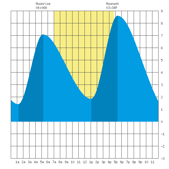 Vancouver I-205 Bridge tide chart for Friday, November 10, 2023