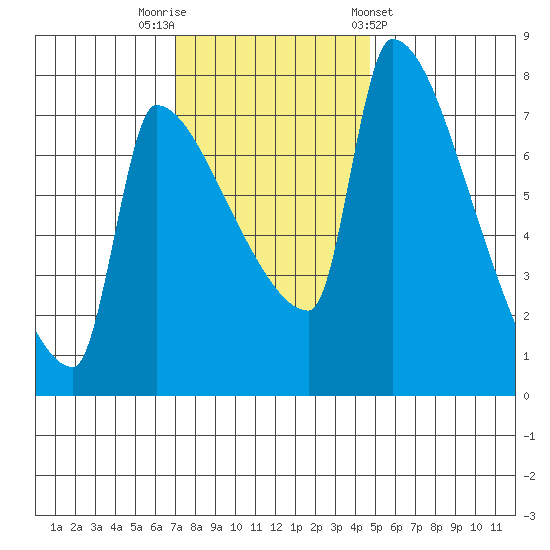 Vancouver I-205 Bridge tide chart for Saturday, November 11, 2023