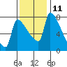 Vancouver I-205 Bridge tide chart for Saturday, November 11, 2023