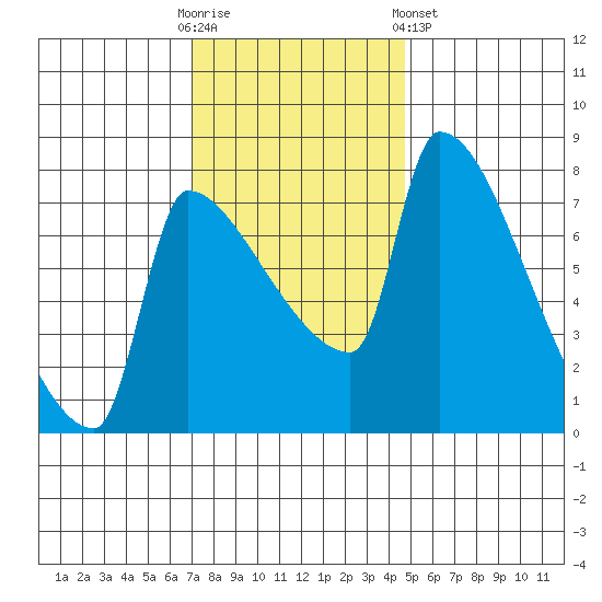 Vancouver I-205 Bridge tide chart for Sunday, November 12, 2023