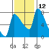 Vancouver I-205 Bridge tide chart for Sunday, November 12, 2023