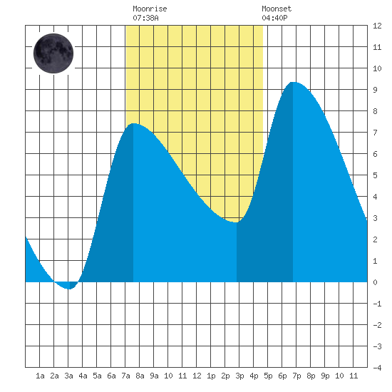 Vancouver I-205 Bridge tide chart for Monday, November 13, 2023