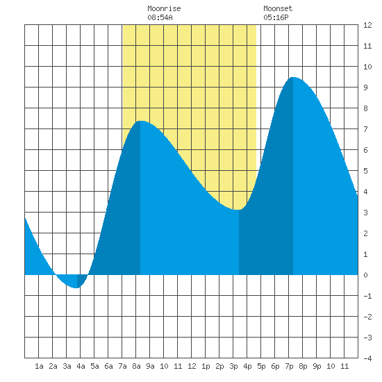 Vancouver I-205 Bridge tide chart for Tuesday, November 14, 2023
