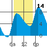 Vancouver I-205 Bridge tide chart for Tuesday, November 14, 2023
