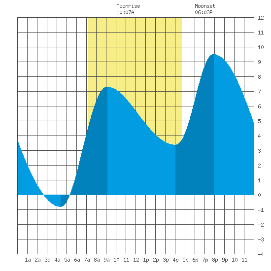Vancouver I-205 Bridge tide chart for Wednesday, November 15, 2023