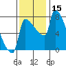 Vancouver I-205 Bridge tide chart for Wednesday, November 15, 2023