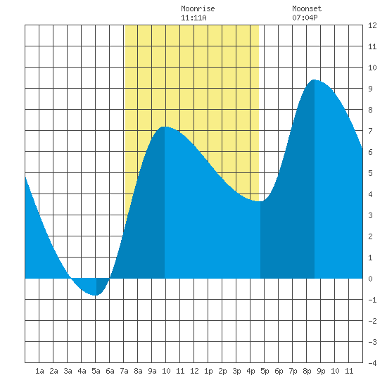 Vancouver I-205 Bridge tide chart for Thursday, November 16, 2023