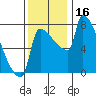 Vancouver I-205 Bridge tide chart for Thursday, November 16, 2023