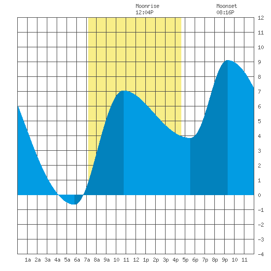 Vancouver I-205 Bridge tide chart for Friday, November 17, 2023