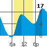 Vancouver I-205 Bridge tide chart for Friday, November 17, 2023