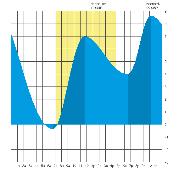 Vancouver I-205 Bridge tide chart for Saturday, November 18, 2023