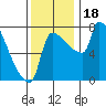 Vancouver I-205 Bridge tide chart for Saturday, November 18, 2023