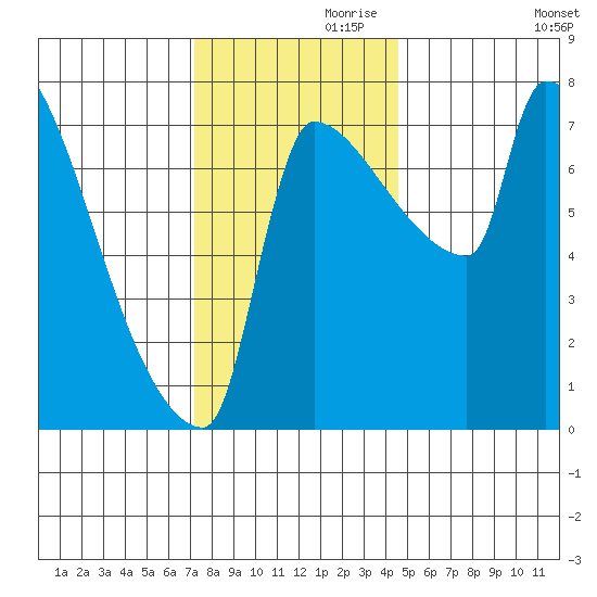 Vancouver I-205 Bridge tide chart for Sunday, November 19, 2023
