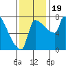 Vancouver I-205 Bridge tide chart for Sunday, November 19, 2023