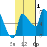 Vancouver I-205 Bridge tide chart for Wednesday, November 1, 2023