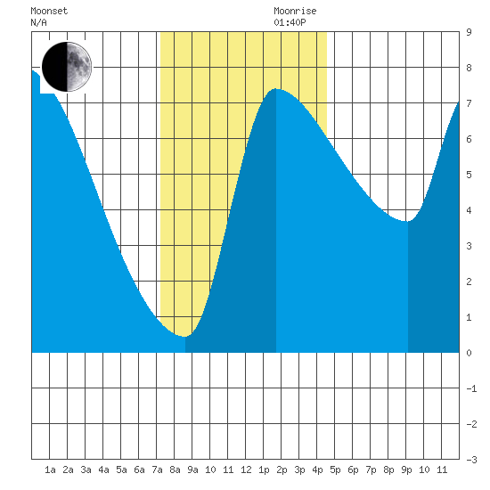 Vancouver I-205 Bridge tide chart for Monday, November 20, 2023