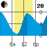 Vancouver I-205 Bridge tide chart for Monday, November 20, 2023