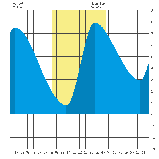 Vancouver I-205 Bridge tide chart for Tuesday, November 21, 2023
