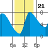 Vancouver I-205 Bridge tide chart for Tuesday, November 21, 2023