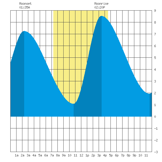 Vancouver I-205 Bridge tide chart for Wednesday, November 22, 2023