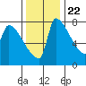 Vancouver I-205 Bridge tide chart for Wednesday, November 22, 2023