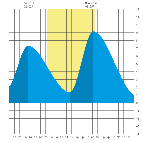 Vancouver I-205 Bridge tide chart for Thursday, November 23, 2023