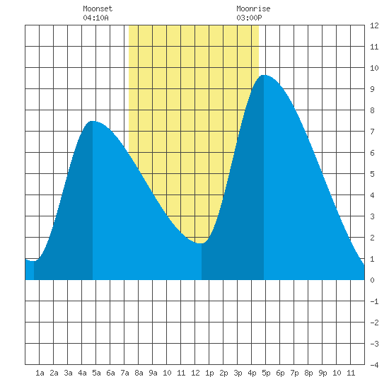 Vancouver I-205 Bridge tide chart for Friday, November 24, 2023