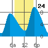 Vancouver I-205 Bridge tide chart for Friday, November 24, 2023