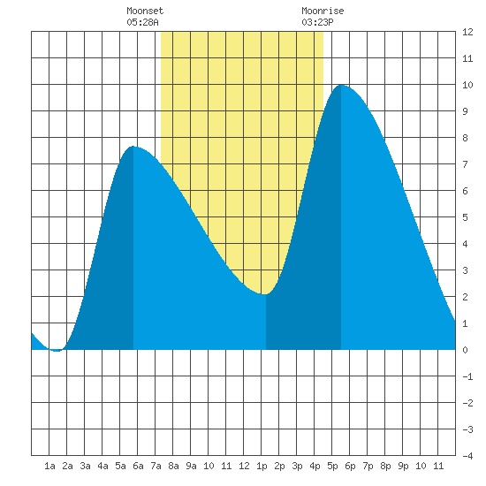Vancouver I-205 Bridge tide chart for Saturday, November 25, 2023