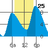 Vancouver I-205 Bridge tide chart for Saturday, November 25, 2023