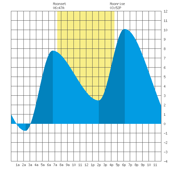 Vancouver I-205 Bridge tide chart for Sunday, November 26, 2023