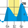 Vancouver I-205 Bridge tide chart for Sunday, November 26, 2023