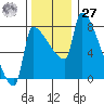 Vancouver I-205 Bridge tide chart for Monday, November 27, 2023