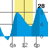 Vancouver I-205 Bridge tide chart for Tuesday, November 28, 2023