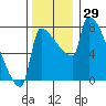 Vancouver I-205 Bridge tide chart for Wednesday, November 29, 2023