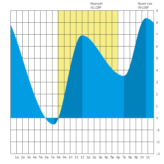 Vancouver I-205 Bridge tide chart for Thursday, November 2, 2023