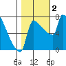 Vancouver I-205 Bridge tide chart for Thursday, November 2, 2023