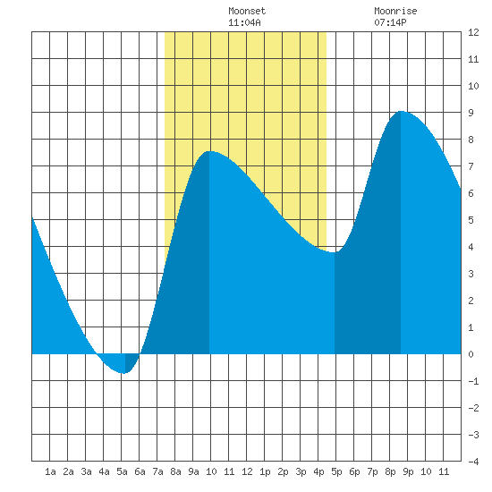 Vancouver I-205 Bridge tide chart for Thursday, November 30, 2023