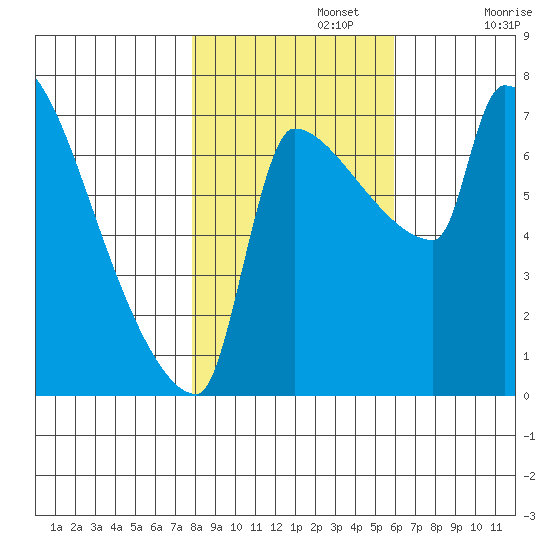 Vancouver I-205 Bridge tide chart for Friday, November 3, 2023