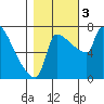 Vancouver I-205 Bridge tide chart for Friday, November 3, 2023