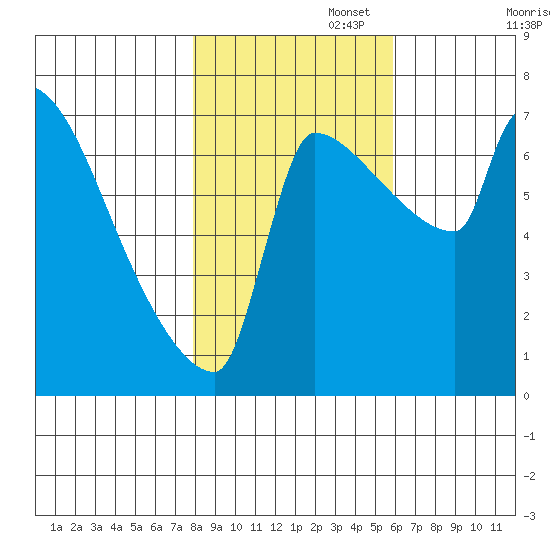 Vancouver I-205 Bridge tide chart for Saturday, November 4, 2023