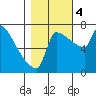 Vancouver I-205 Bridge tide chart for Saturday, November 4, 2023