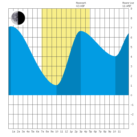 Vancouver I-205 Bridge tide chart for Sunday, November 5, 2023