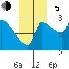 Vancouver I-205 Bridge tide chart for Sunday, November 5, 2023