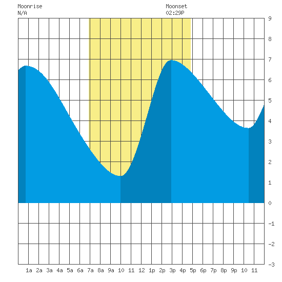 Vancouver I-205 Bridge tide chart for Monday, November 6, 2023