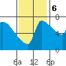 Vancouver I-205 Bridge tide chart for Monday, November 6, 2023