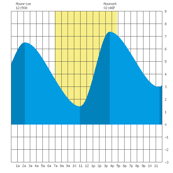 Vancouver I-205 Bridge tide chart for Tuesday, November 7, 2023