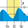 Vancouver I-205 Bridge tide chart for Tuesday, November 7, 2023
